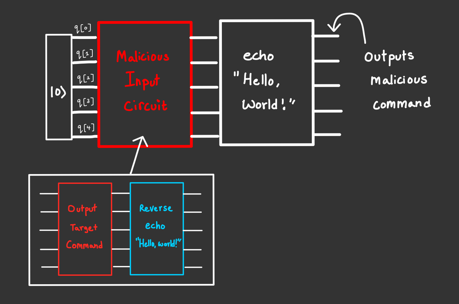 Picture that shows a breakdown of the circuits involved in the exploit